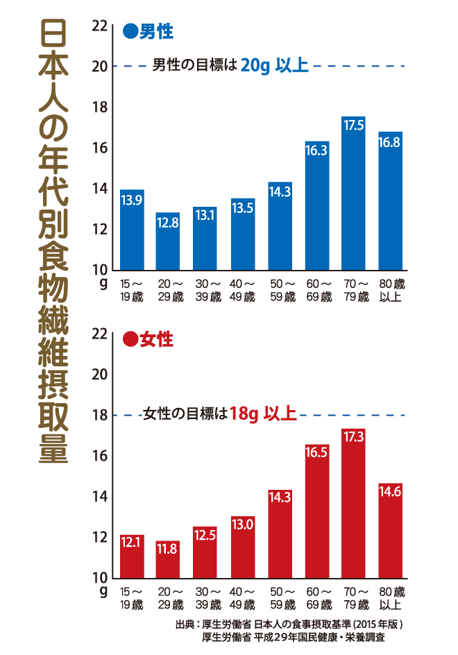 日本人の年代別・食物繊維摂取量