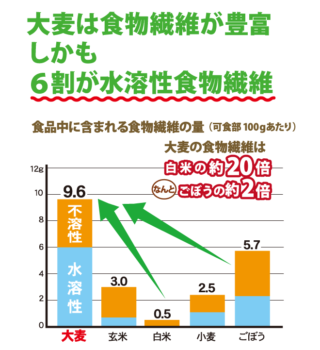 大麦は食物繊維が豊富。しかも6割が水溶性食物繊維