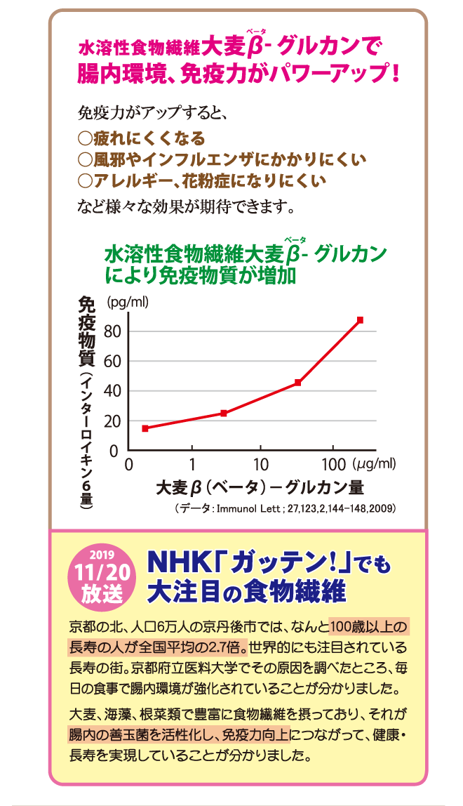 テレビでも注目！水溶性食物繊維大麦ベータグルカンで、腸内環境、免疫力がパワーアップ